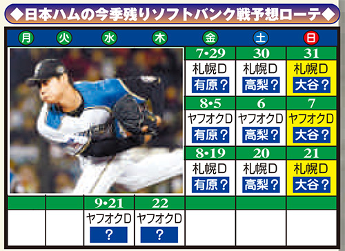 【画像・写真】「サンデー大谷」で首位ソフトＢ狙い撃ち　８月までに３度登板へ