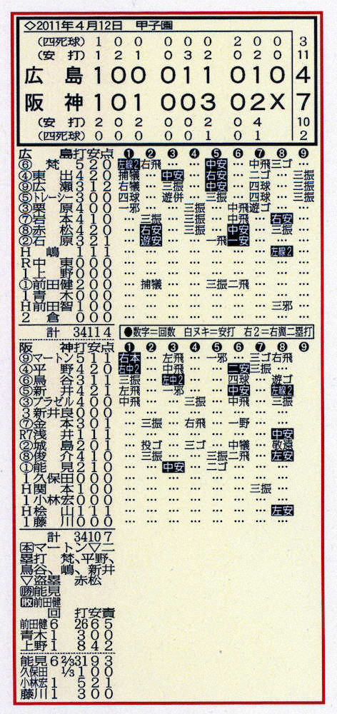 【画像・写真】阪神・新井貴浩は18年ぶり甲子園開幕を生涯忘れない――3・11　セパ同時開催へ戦い続けた選手会長