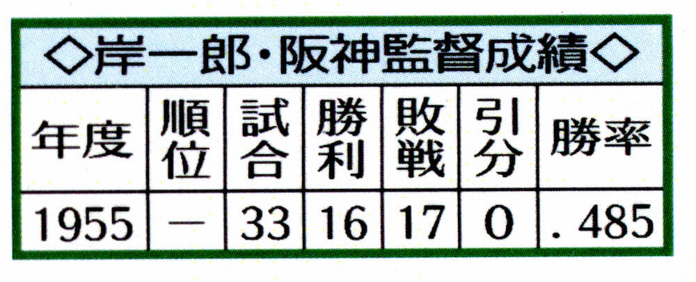 【画像・写真】【内田雅也の猛虎監督列伝～＜8＞第8代・岸一郎】無名の「過去の人」まさかの監督　オーナーの一方的人事