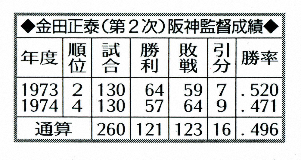 【画像・写真】【内田雅也の猛虎監督列伝（17）～第17代・金田正泰】「迷宮」のなか、優勝目前の不可解用兵