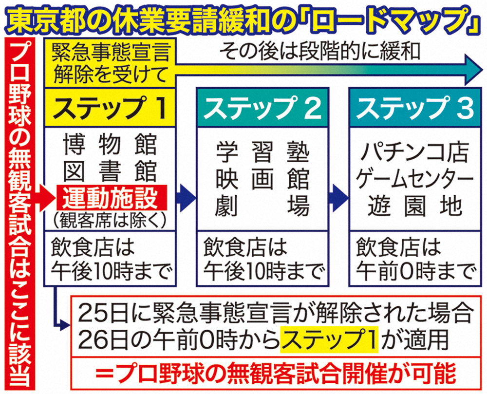 【画像・写真】プロ野球　6.19開幕、緊急事態宣言解除なら25日に発表へ　6.2からの練習試合OK