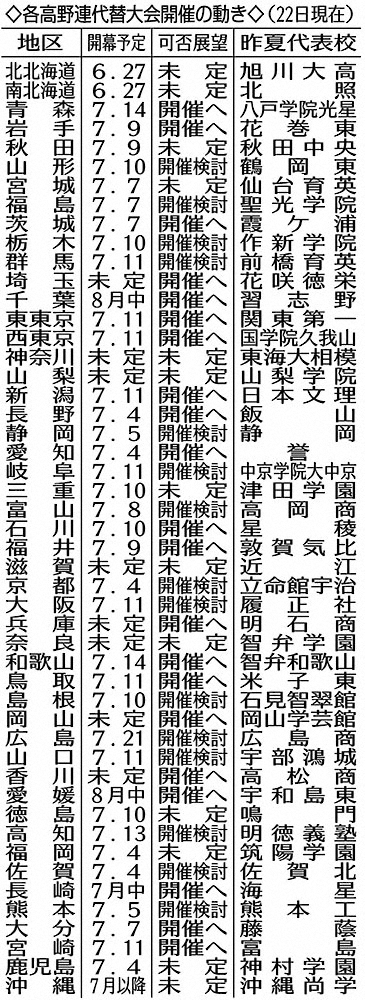 東京都高野連　7・11開幕へ準備　萩生田文科相の発言も「追い風に」