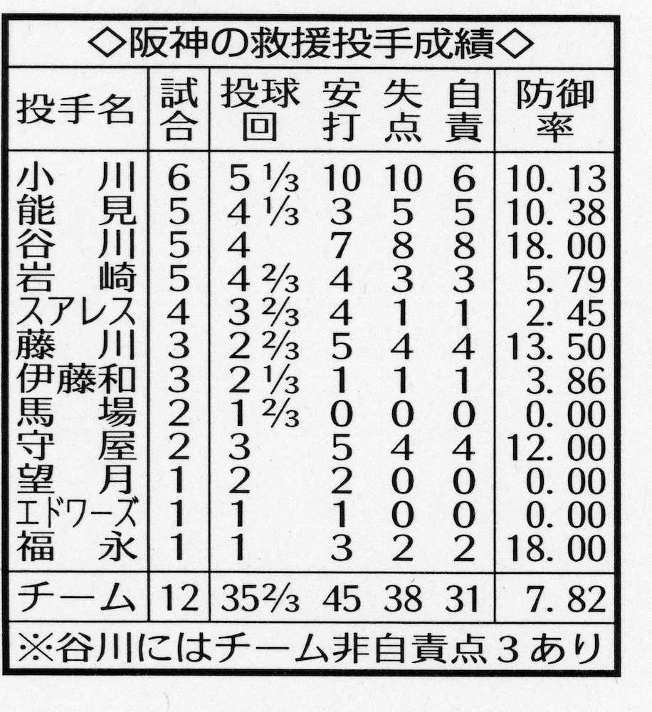 【画像・写真】阪神・スアレスまで失点　自慢の救援陣“全滅”　攻めの継投も裏目