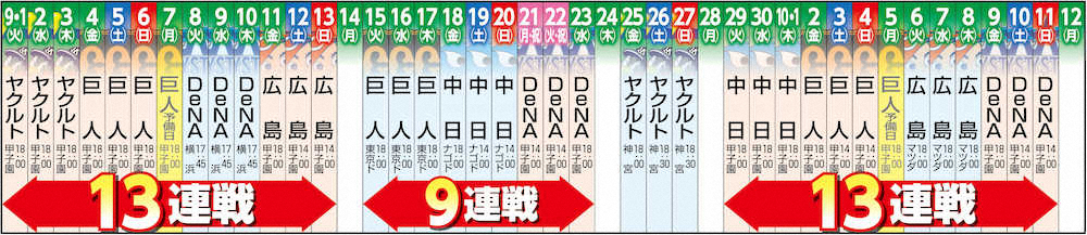 阪神は3日連続の雨天中止　秋には13連戦が2度？矢野監督「まず巨人に一つ返したい」