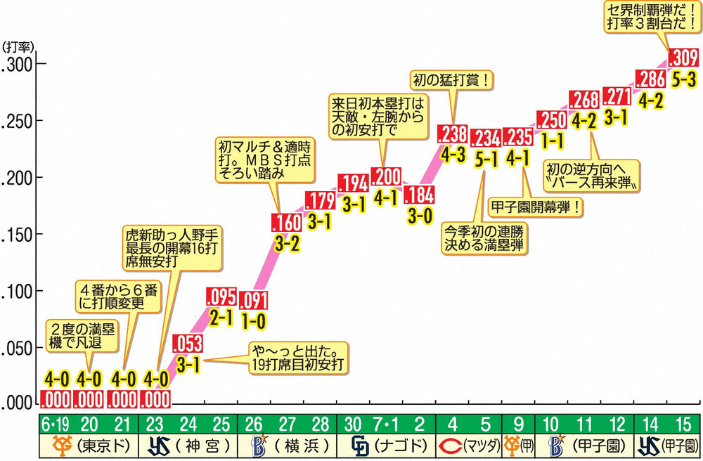 【画像・写真】開幕18タコの阪神・ボーア　神様バースも達成できなかった「来日1年目で打率3割」乗せた！