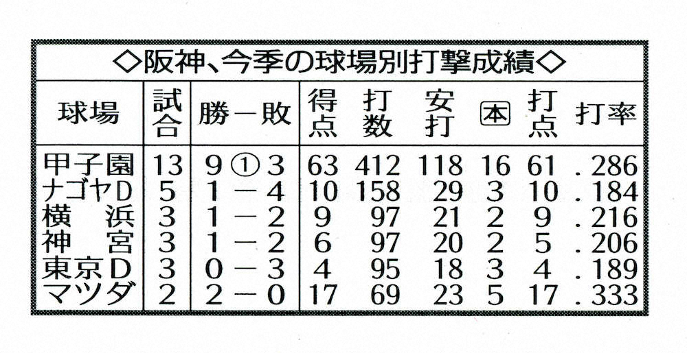 阪神の「鬼門」　ナゴヤドームではチーム打率・184　昨季もセ本拠では最低打率