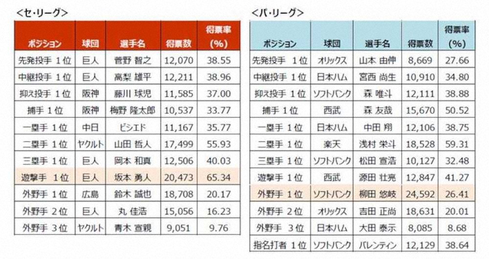 「eオールスター2020」ファン投票結果発表　藤川がセ抑え部門1位