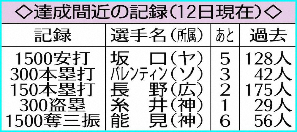 【画像・写真】ロッテ・マーティン　外国人外野手でパ史上初の“優勝＆最多捕殺＆20発”なるか