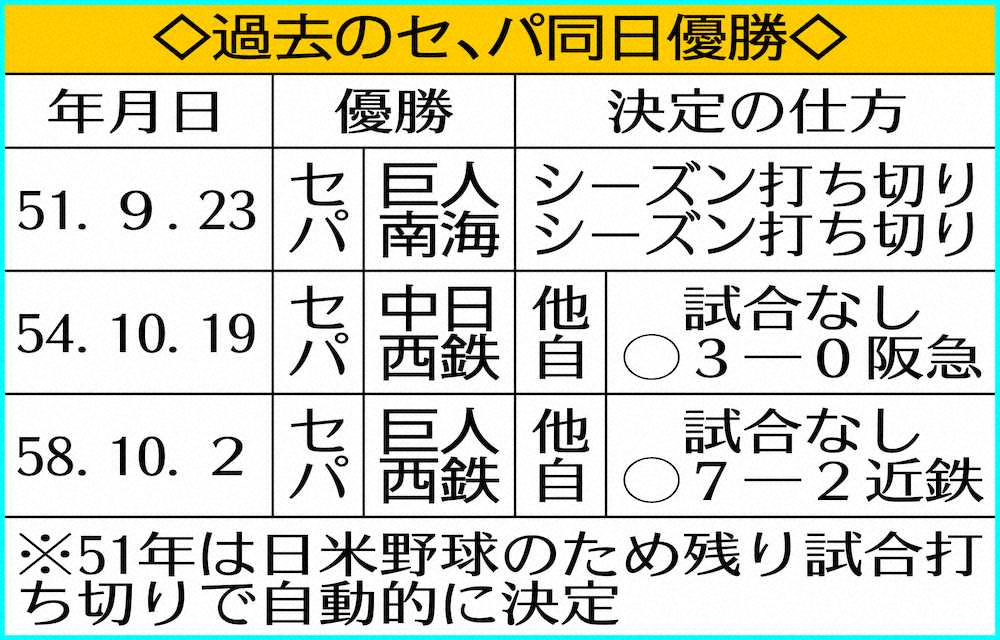 ソフトB　M「8」初点灯!最短Vは25日、62年ぶり両リーグ同日Vの可能性