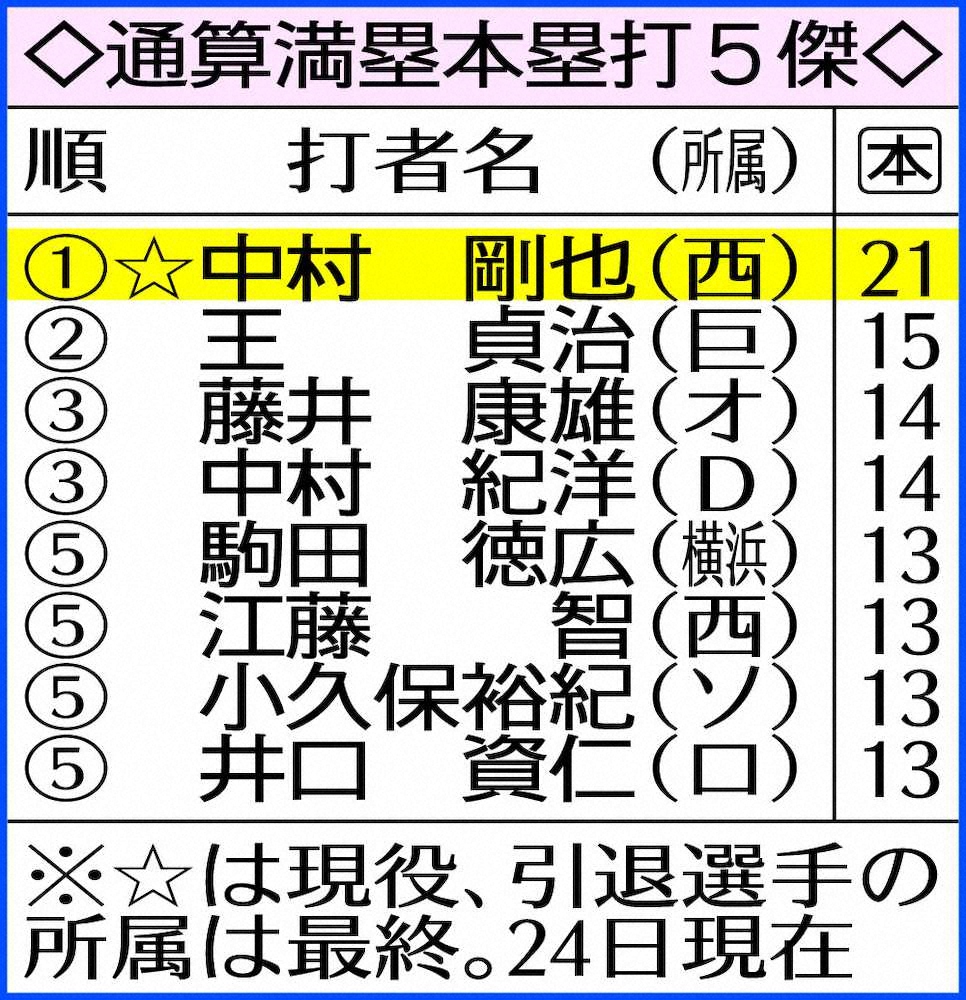 西武・中村　21本目の満塁本塁打　逆転は6本目