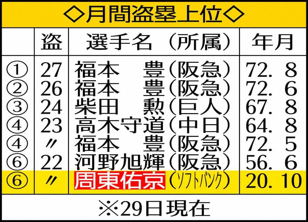 【画像・写真】ソフトB周東　プロ野球新12試合連続盗塁！高校時代の恩師「その頃から自分の生きる道が分かっていた」