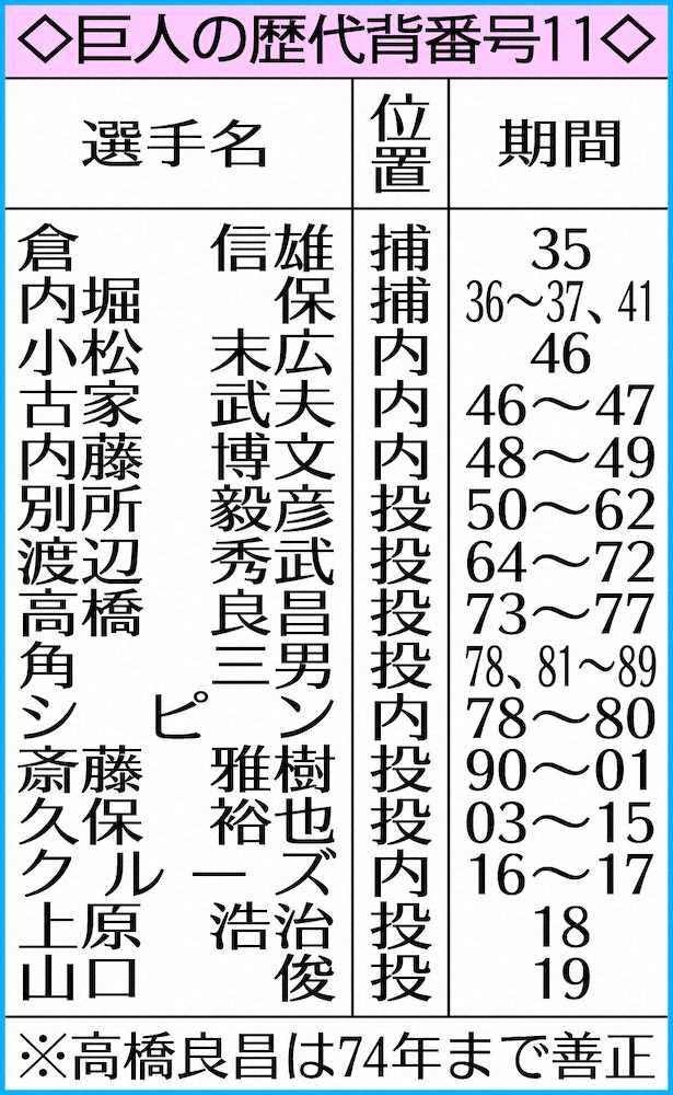 【画像・写真】巨人　ドラ1平内に斎藤雅樹の背番「11」を用意　脇谷スカウト　あの右腕と「球威や立ち姿がダブる」