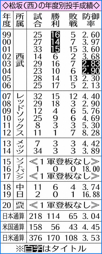 松坂の年度別投手成績