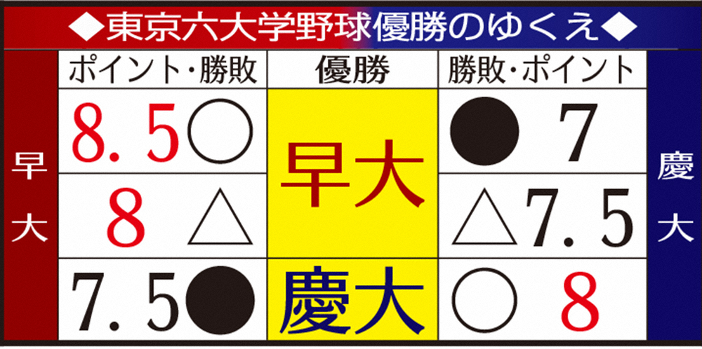 早慶戦の勝者が優勝　早大は引き分けでもV