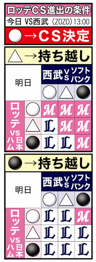 ロッテ　8日西武戦勝利で4年ぶりCS決定!△or●なら9日の最終戦決着へ