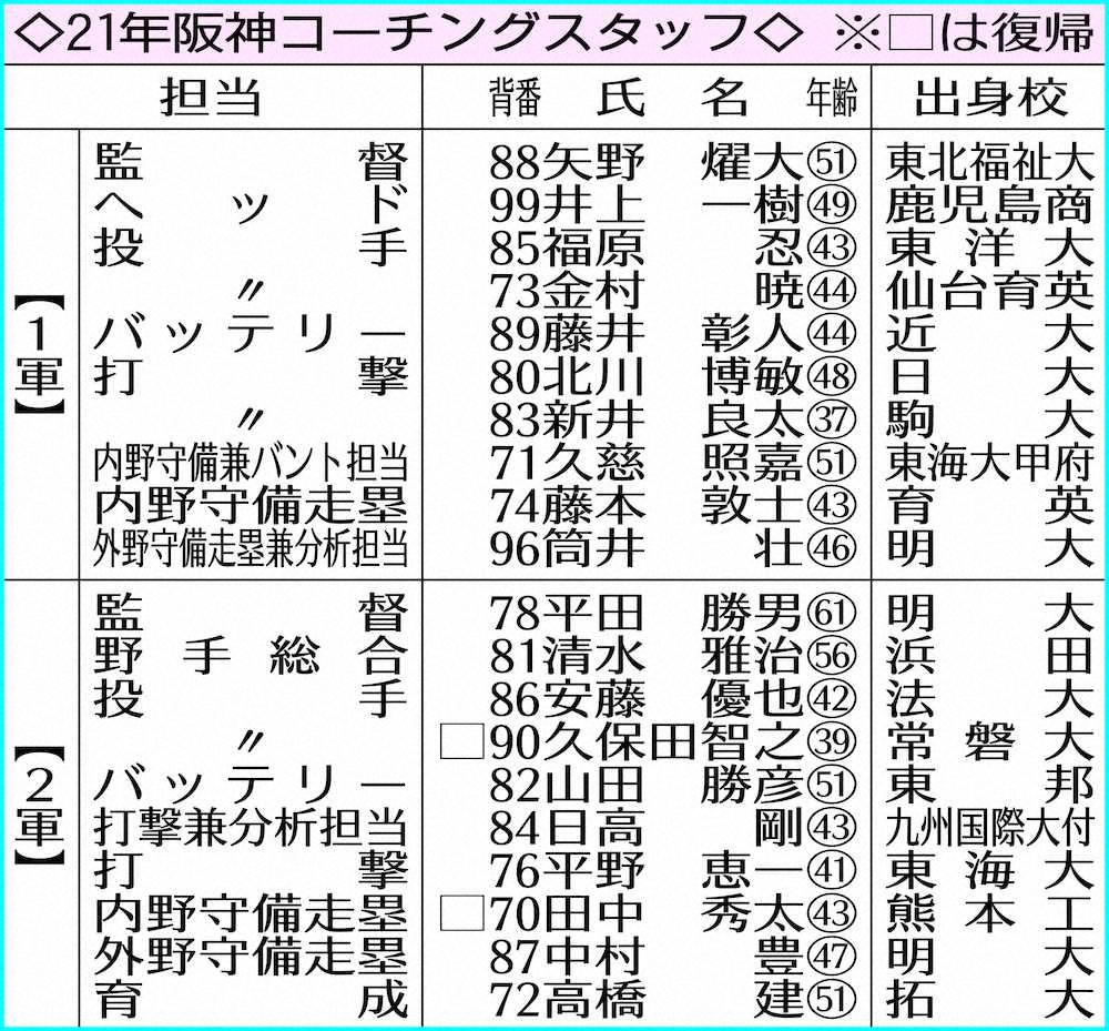 阪神が組閣発表　新設・バント担当に久慈コーチ　分析担当に筒井コーチ