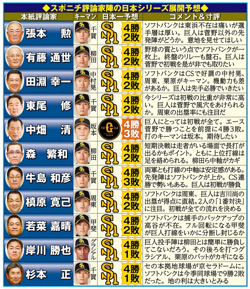 日本シリーズ、評論家11人中10人がソフトBの日本一予想…巨人はいかに戦うべきか