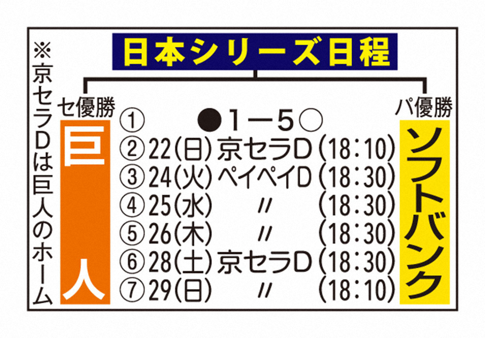 日本シリーズ第2戦スタメン　ソフトバンクは2番に川島、中村晃は7番　巨人は第1戦と変わらず