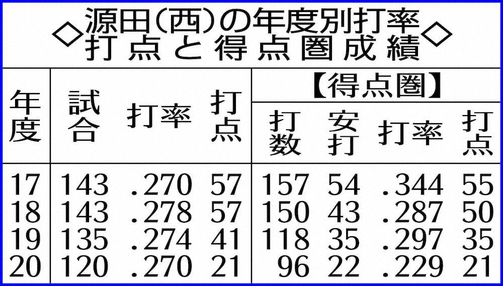 源田（西）の年度別打率打点と得点圏成績