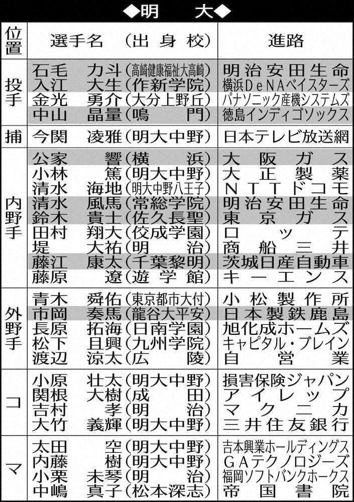 東京六大学野球、各校4年生の進路…明大・太田マネジャー　今度は芸人マネジャーに！吉本興業に合格