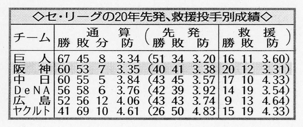 【データで振り返る2020年の阪神(1)】セ界一だったブルペン陣　先発陣には“守備力”問題も