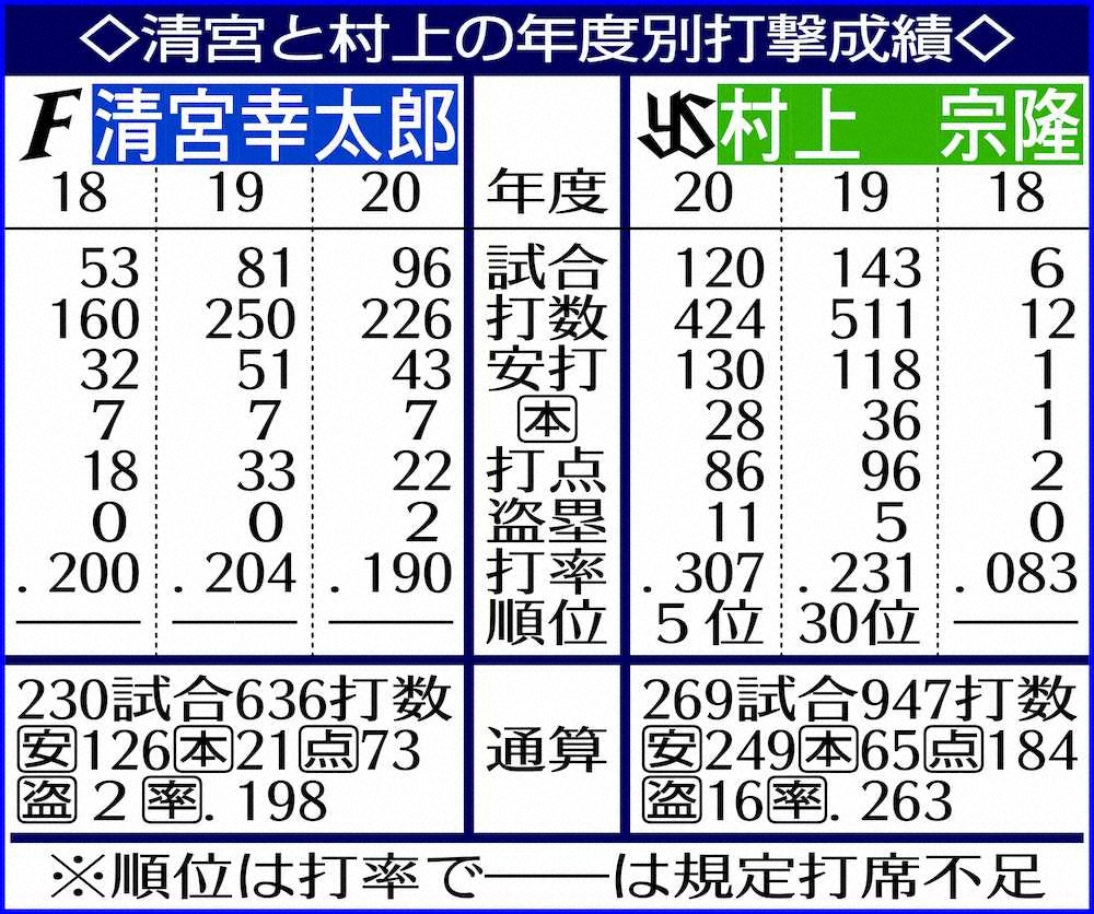 【画像・写真】ともに17年ドラ1　日本ハム・清宮とヤクルト・村上データ比較　