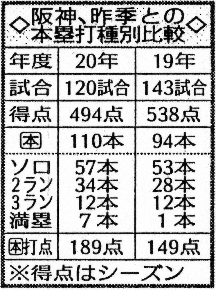 【データで振り返る2020年の阪神(2)】昨季から12球団唯一の本塁打増　4番・大山の満塁打率5割超