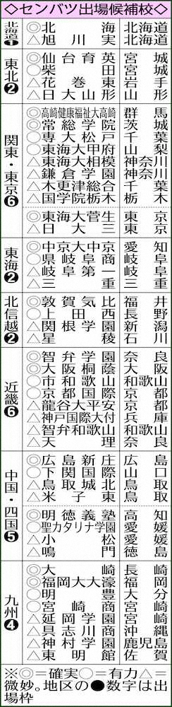 日本高野連がセンバツ選考委員会の概要発表　9地区とはリモートで　29日に出場校決定
