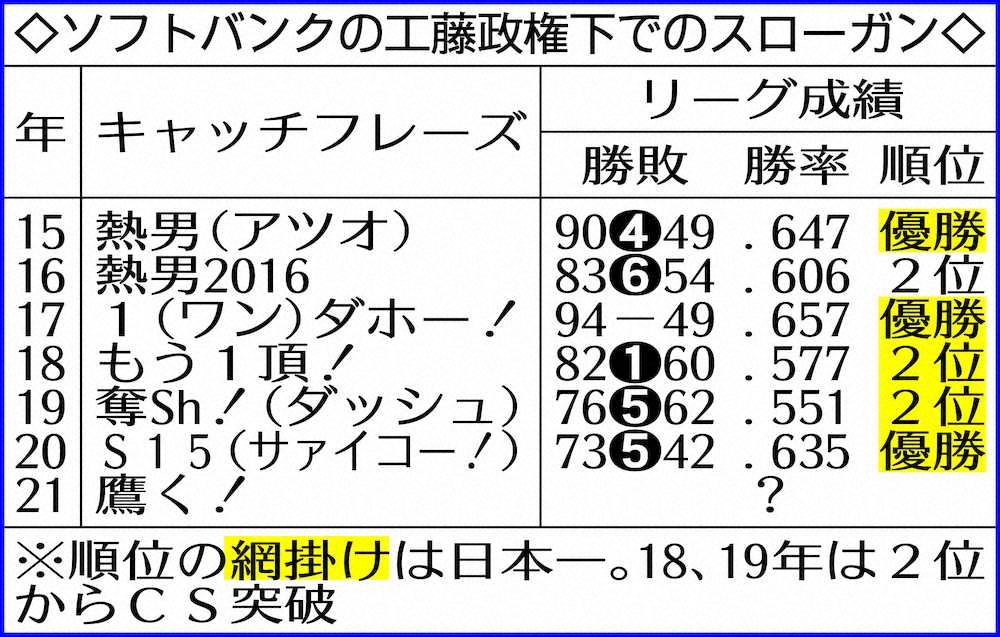 【画像・写真】ソフトB、5年連続日本一へ「鷹く！」　今季スローガン発表「鷹」が入ったのは球団17年目で初