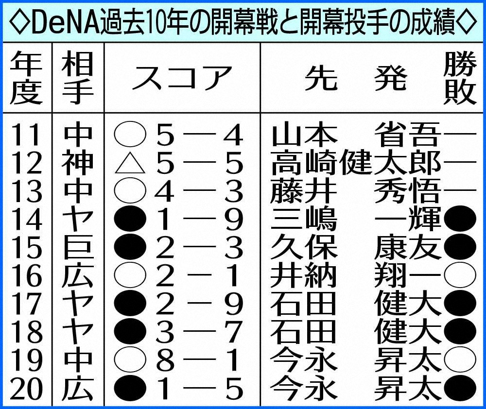 【画像・写真】DeNA・浜口「監督に伝えました」　開幕投手志願！5年目で大役＆2桁勝利へ決意