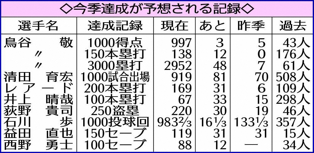 今季達成が予想される記録・ロッテ編　荻野250盗塁まであと30　狙う初盗塁王