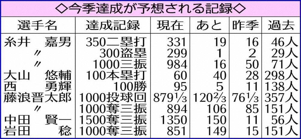 今季達成が予想される記録・阪神編　西勇、通算100勝あと5勝　古巣オリックスに勝てば12球団勝利