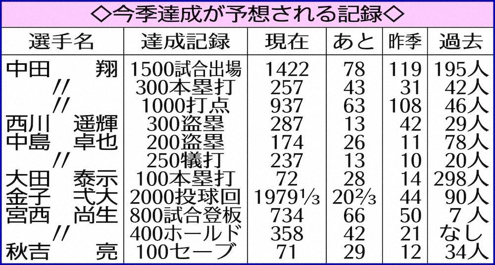 今季達成が予想される記録・日本ハム編　宮西、前人未到400Hあと42