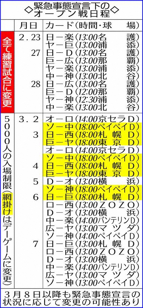 2月オープン戦10試合が無観客の練習試合　3月7日までナイターはデーゲームに変更