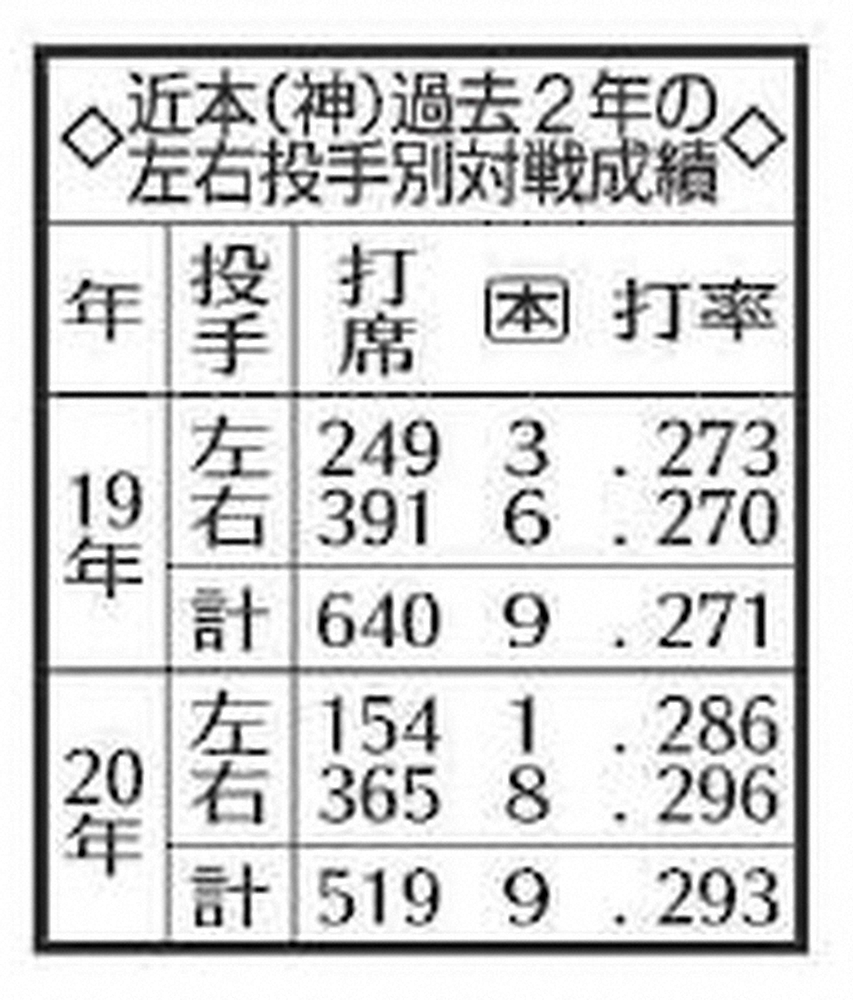阪神・近本の左右投手別対戦成績