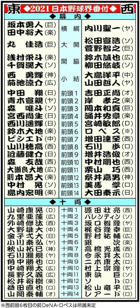 “幻”の日本野球界番付、本紙が入手　マー君が大関として記載されることなく初の横綱に