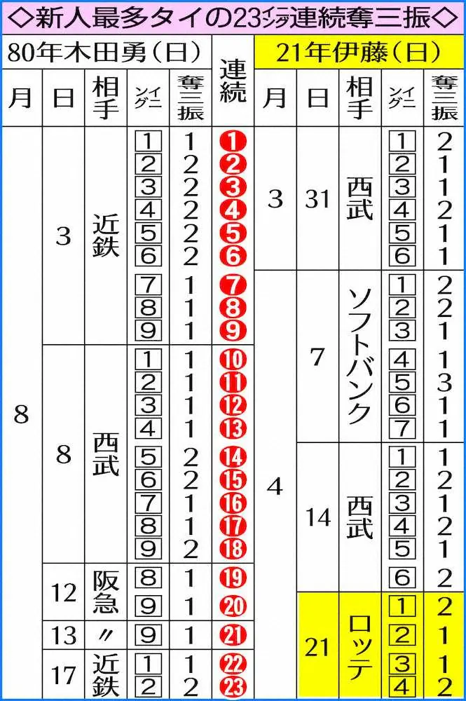 【画像・写真】日本ハム・伊藤大海また初勝利お預けも…OB木田勇に41年ぶり並んだ　連続イニング奪三振23の新人記録