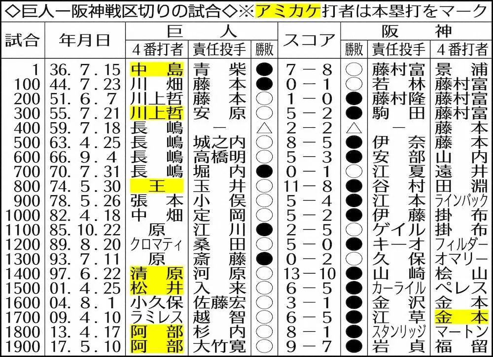 巨人と阪神の「伝統の一戦」　15日で2000試合目　節目は巨人6連勝中