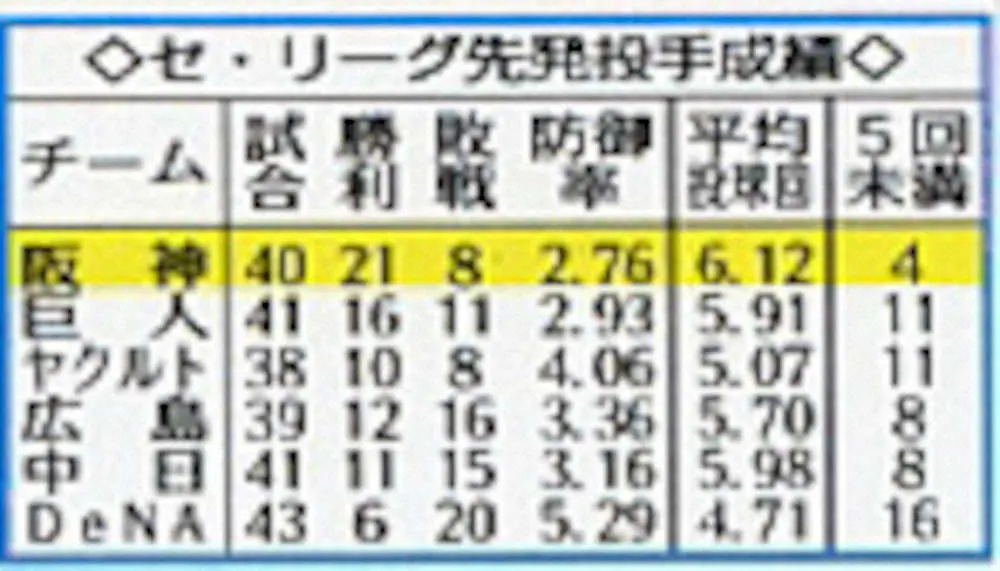 データで見る阪神好調の要因　40戦中25回がQS　安定感抜群の先発陣が打線や救援陣に好循環呼ぶ