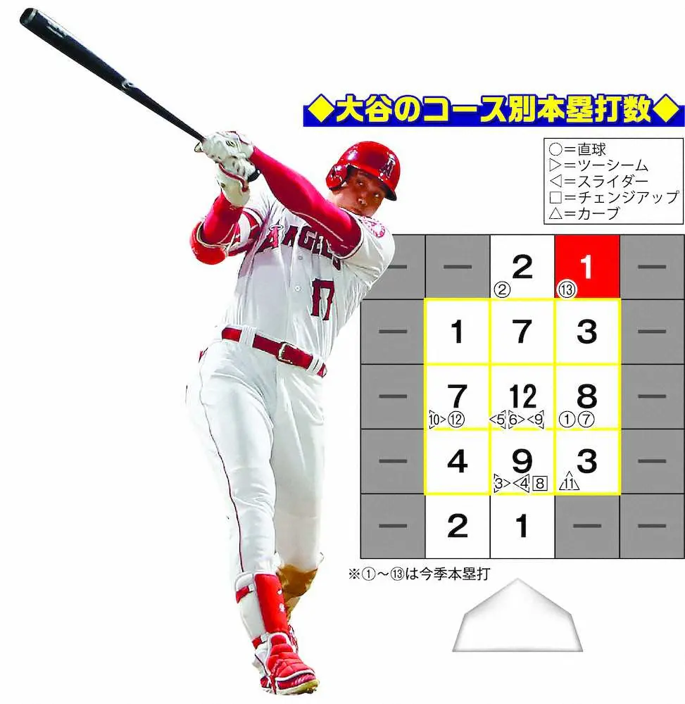 エンゼルス・大谷に死角なし!ボール球も何のその　球種、コース不問で全方位にかっ飛ばす