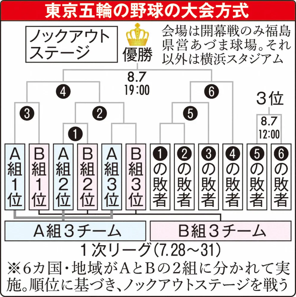 東京五輪　野球の組分け方法を発表　日本は現時点で世界ランキング1位