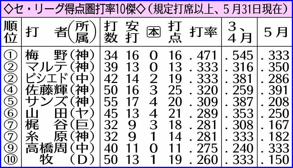 阪神・佐藤輝　2リーグ制後新人初となる得点圏最高打率なるか