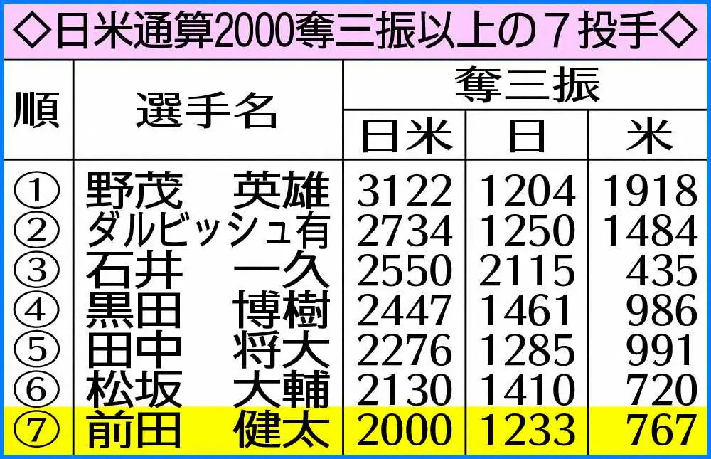 日米通算2000奪三振以上の7投手