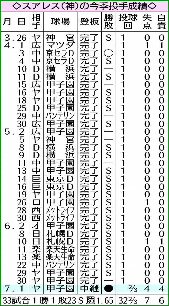 阪神スアレス今季成績表（2021/07/02）　　　　　　　　　　　　　　　　　　　　　　　　　　　　　　　　　　　　　　　