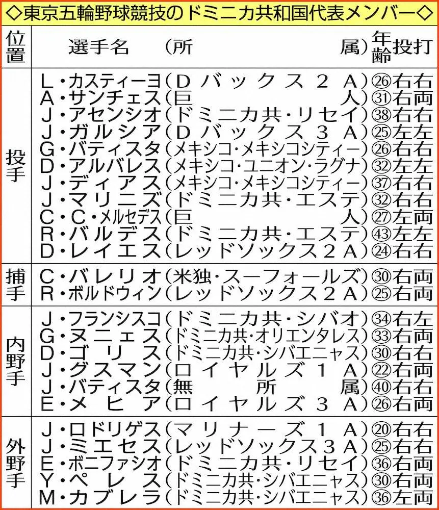 ドミニカ共和国代表に巨人・メルセデス、サンチェスら　五輪で日本と開幕戦