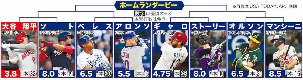 【画像・写真】大谷　オールスター戦本塁打競争の優勝オッズ　1番人気の3・8倍