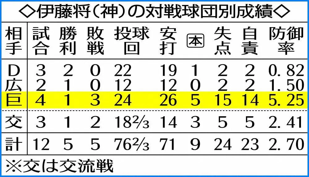 【画像・写真】阪神・伊藤将　まさか自己ワースト6失点　悔しすぎる巨人戦3連敗「チームに申し訳ないです」