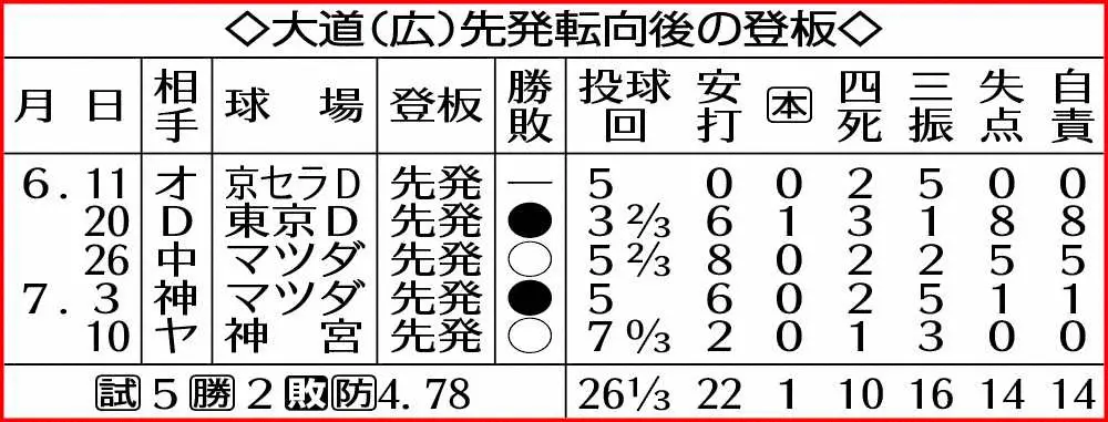 【画像・写真】後半戦へ光明!!広島・大道“進化”先発5戦目で自己最長7回0/3零封　佐々岡監督「投げっぷりいい」