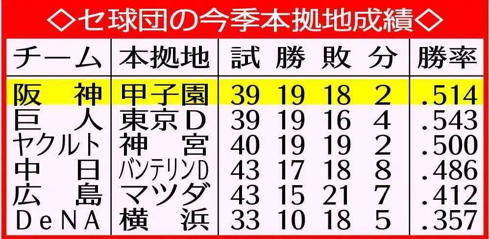 阪神　序盤勝ちまくった甲子園で8カード連続勝ち越しなし　優勝のカギは「地の利」生かすこと