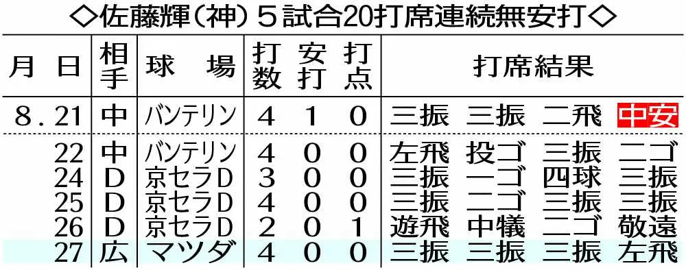 阪神・佐藤輝の5試合20打席連続無安打の表　　　　　　　　　　　　　　　　　　　　　　　　　　　　　　　　　　　